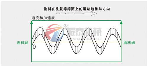 方形搖擺篩