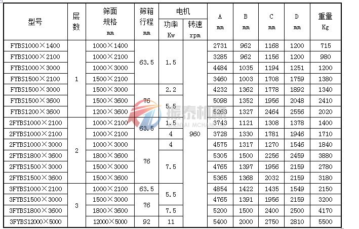 平面回轉篩技術參數