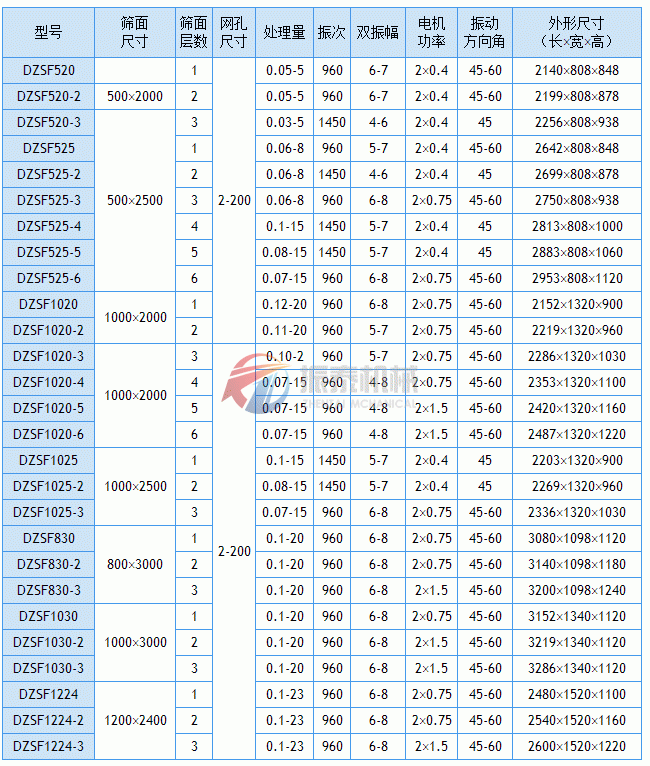 DZSF直線篩技術參數表