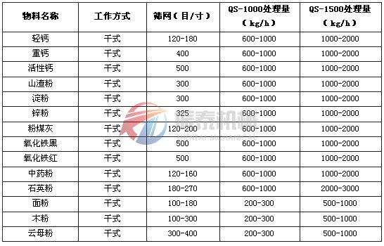 臥式氣流篩應用實例