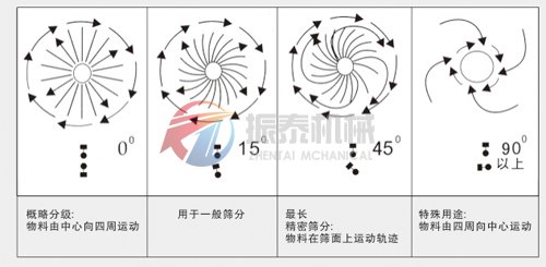 振動篩篩分原理