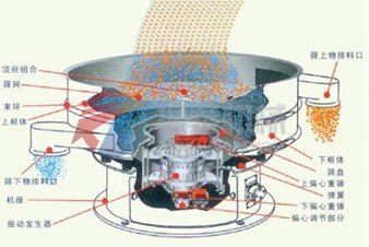 旋振篩篩分物料示意圖