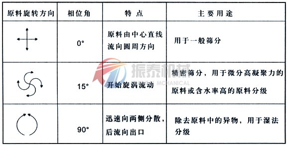 直排篩工作原理圖