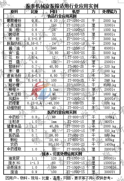 三次元旋振篩應(yīng)用實例