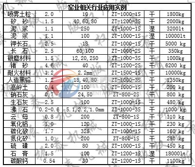 三次元旋振篩應(yīng)用實例